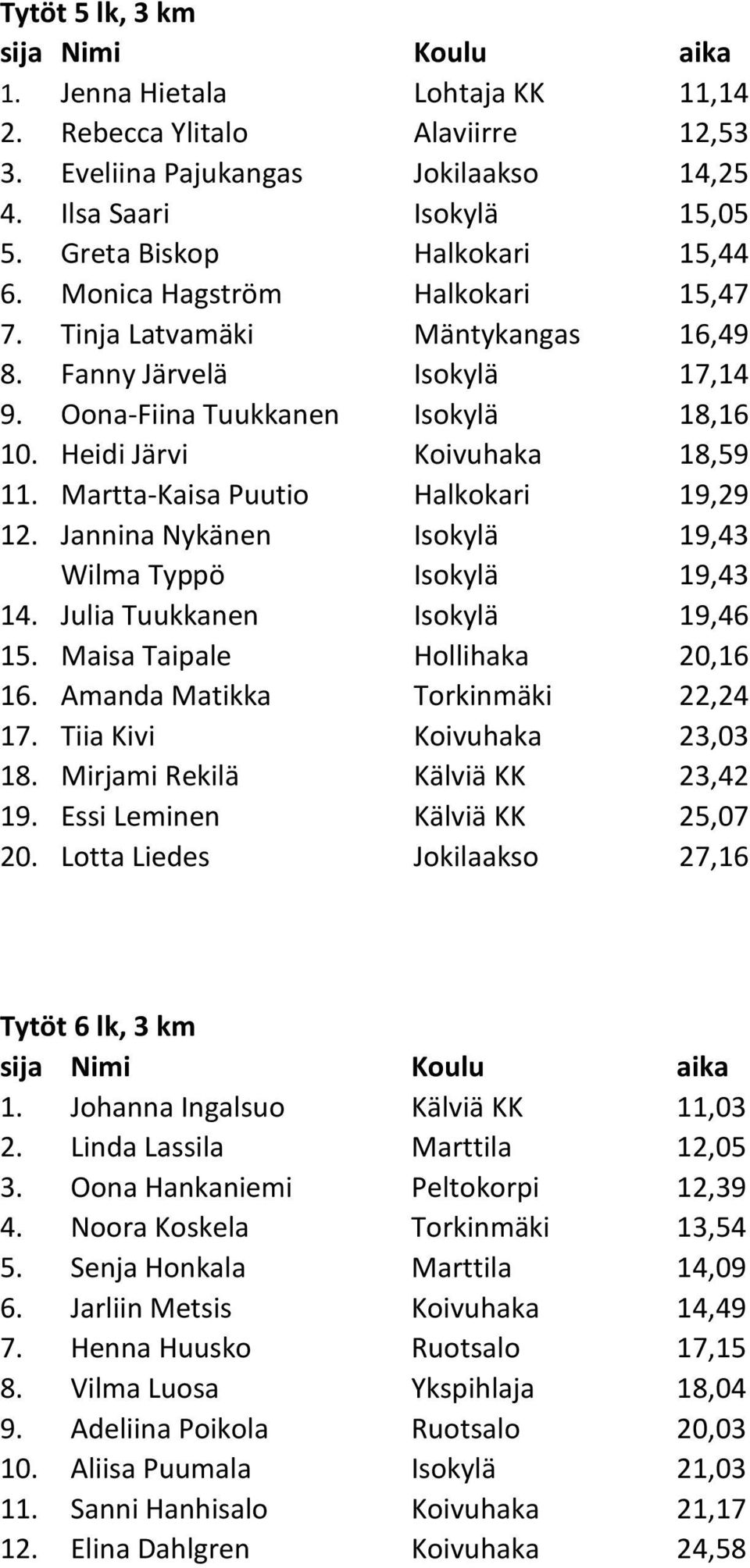 Martta-Kaisa Puutio Halkokari 19,29 12. Jannina Nykänen Isokylä 19,43 Wilma Typpö Isokylä 19,43 14. Julia Tuukkanen Isokylä 19,46 15. Maisa Taipale Hollihaka 20,16 16.