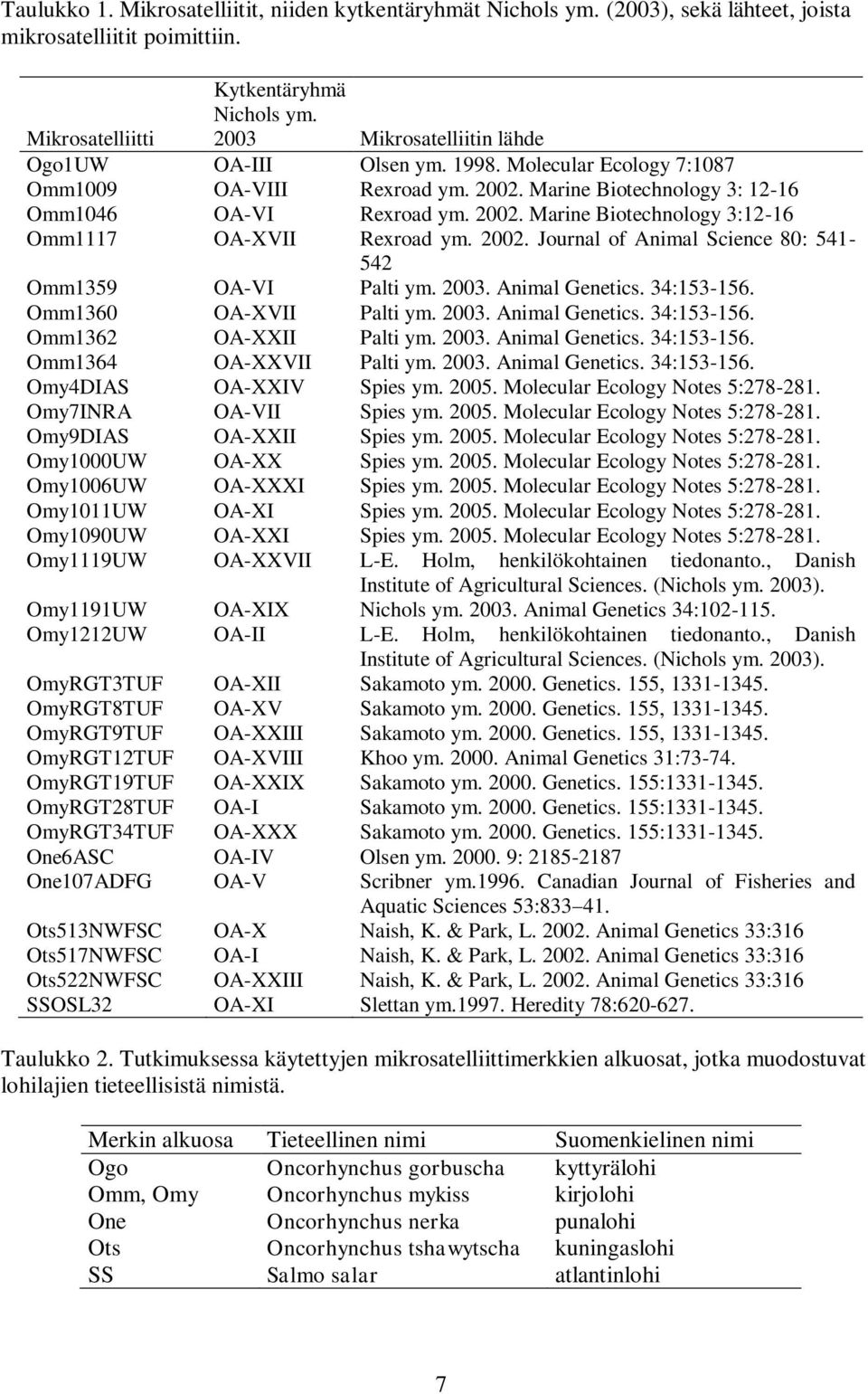 2002. Journal of Animal Science 80: 541-542 Omm1359 OA-VI Palti ym. 2003. Animal Genetics. 34:153-156. Omm1360 OA-XVII Palti ym. 2003. Animal Genetics. 34:153-156. Omm1362 OA-XXII Palti ym. 2003. Animal Genetics. 34:153-156. Omm1364 OA-XXVII Palti ym.