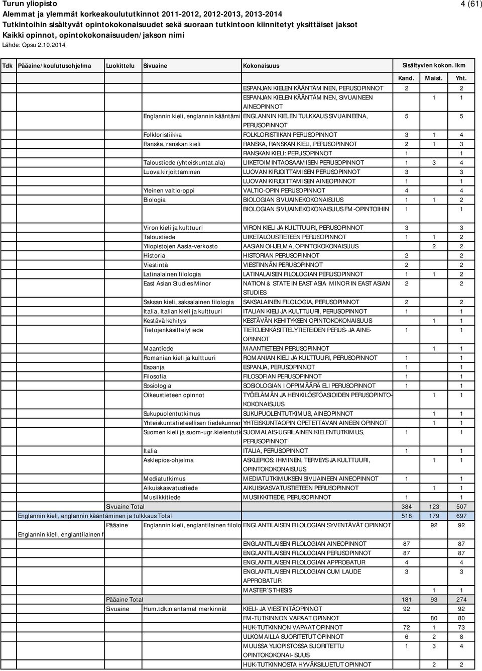 ala) LIIKETOIMINTAOSAAMISEN 1 3 4 Luova kirjoittaminen LUOVAN KIRJOITTAMISEN 3 3 LUOVAN KIRJOITTAMISEN Yleinen valtio-oppi VALTIO-OPIN 4 4 Biologia BIOLOGIAN SIVUAINE 2 BIOLOGIAN SIVUAINE