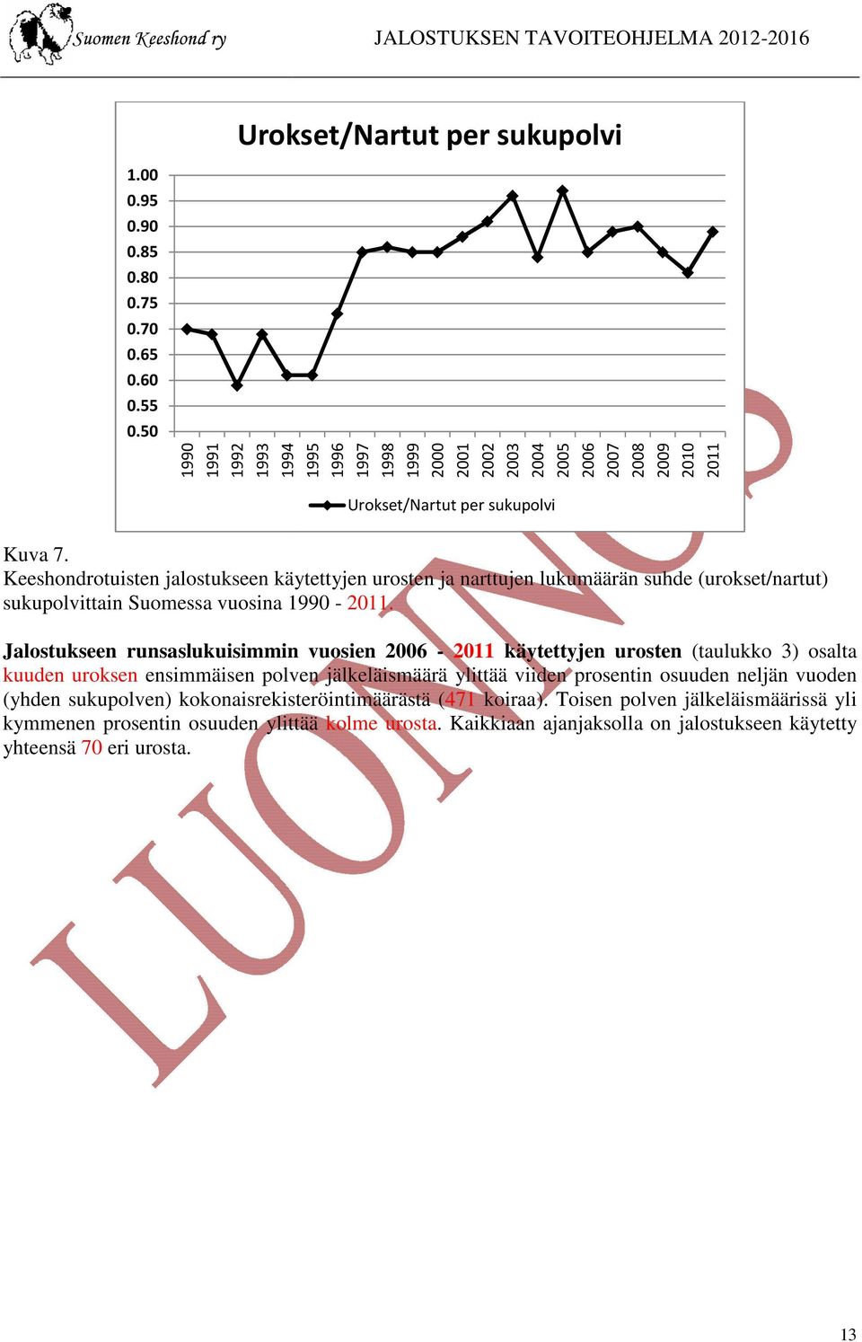 Keeshondrotuisten jalostukseen käytettyjen urosten ja narttujen lukumäärän suhde (urokset/nartut) sukupolvittain Suomessa vuosina 1990-2011.