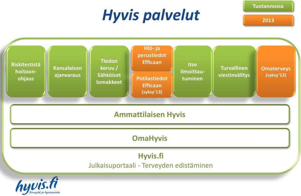 Efficaan (syksy 13) Itse ilmoittautuminen Turvallinen viestinvälitys Omaterveys