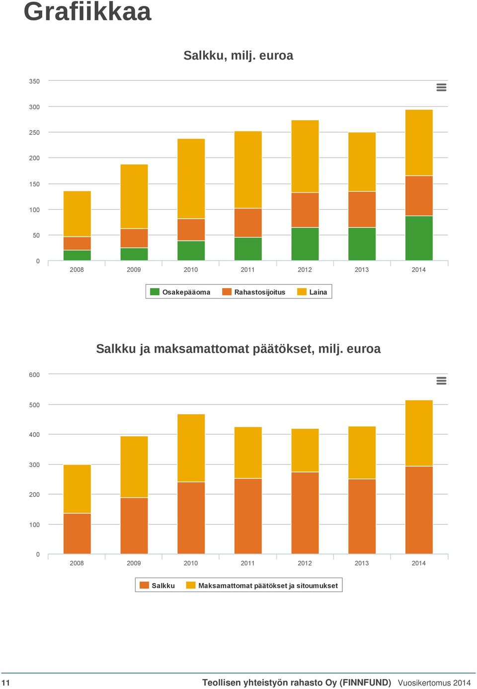 Rahastosijoitus Laina Salkku ja maksamattomat päätökset, milj.