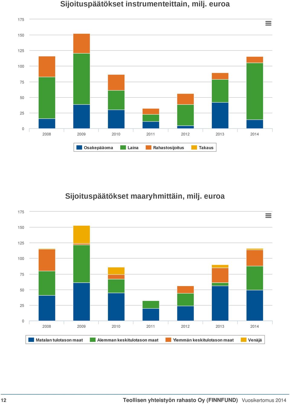 Takaus Sijoituspäätökset maaryhmittäin, milj.