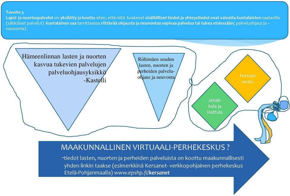 Hämeenlinnan lasten ja nuorten kasvua tukevien palvelujen palveluohjausyksikkö -Kastelli Riihimäen seudun lasten, nuorten ja perheiden palveluohjaus ja neuvonta Forssan seutu