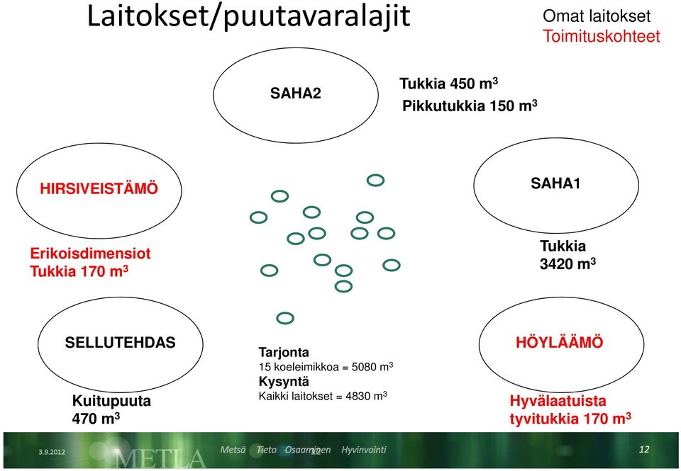 Tukkia 3420 m 3 SELLUTEHDAS Tarjonta 15 koeleimikkoa = 5080 m 3 Kysyntä Kaikki