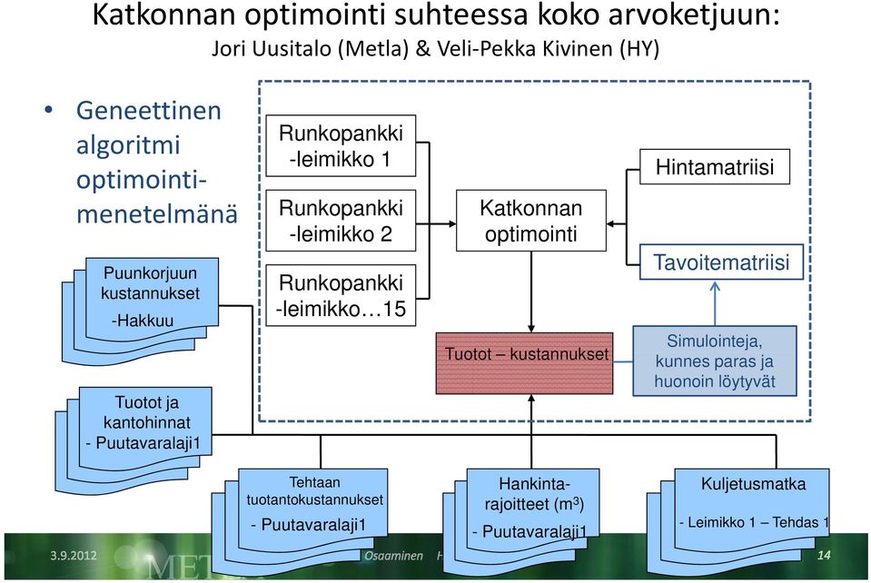 Runkopankki -leimikko 15 Katkonnan optimointi Tuotot kustannukset Hintamatriisi Tavoitematriisi Simulointeja, kunnes paras ja