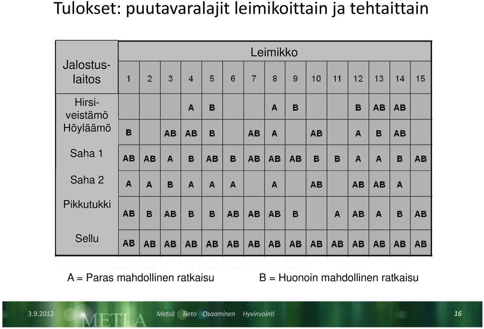 Höyläämö Saha 1 Saha 2 Pikkutukki kki Sellu A =