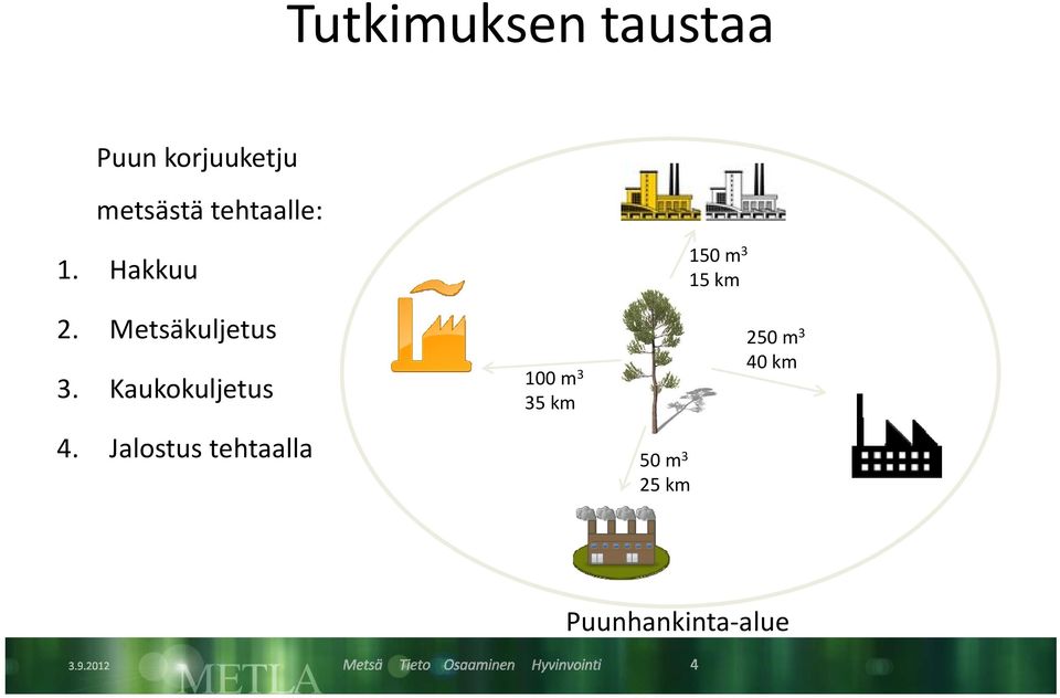 Metsäkuljetus 250 m 3 3. Kaukokuljetus 4.