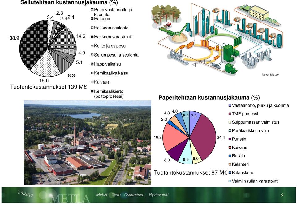 6 Tuotantokustannukset 139 M Kemikaalivalkaisu Kuivaus Kemikaalikierto (p p ) (polttoprosessi) Paperitehtaan kustannusjakauma (%) kuva: Metso