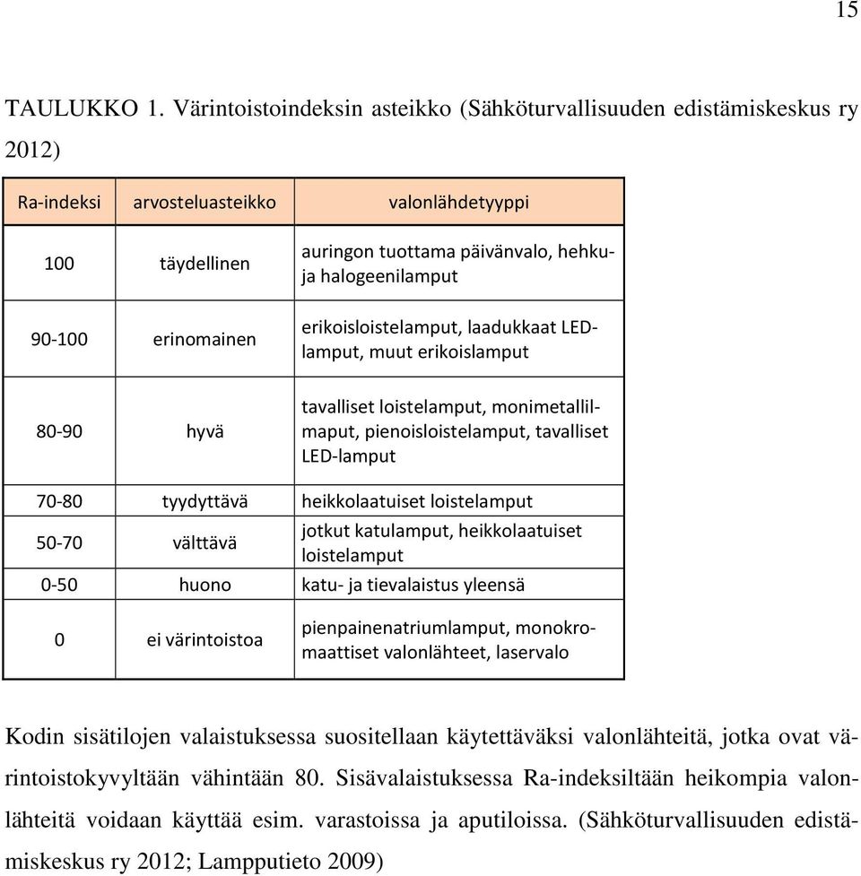 halogeenilamput erikoisloistelamput, laadukkaat LEDlamput, muut erikoislamput 80-90 hyvä tavalliset loistelamput, monimetallilmaput, pienoisloistelamput, tavalliset LED-lamput 70-80 tyydyttävä