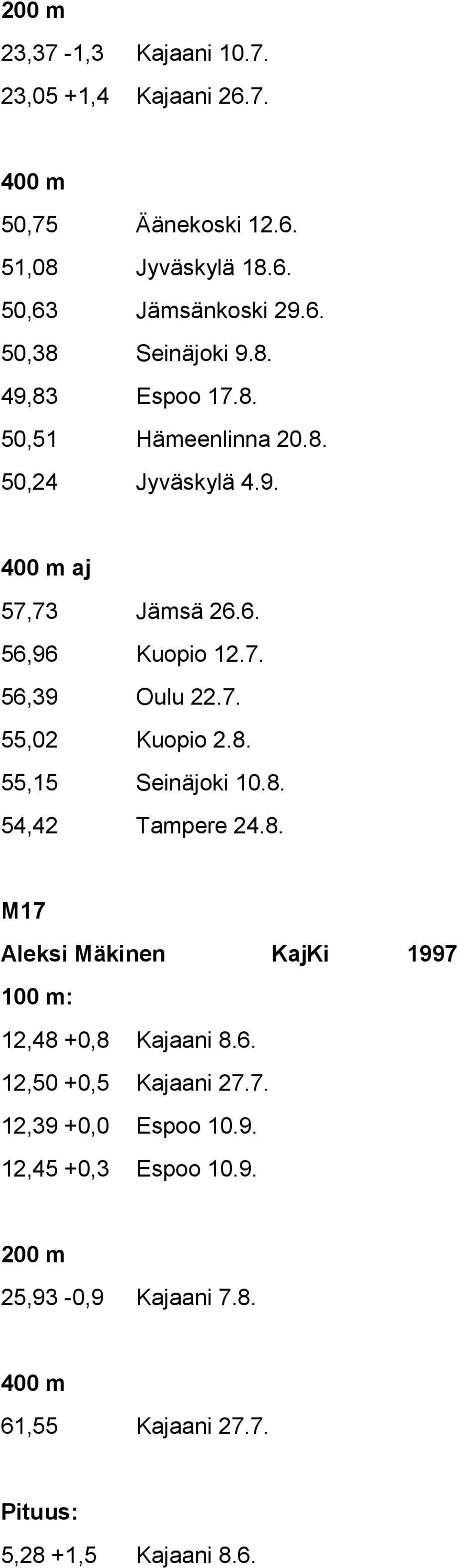 8. 55,15 Seinäjoki 10.8. 54,42 Tampere 24.8. M17 Aleksi Mäkinen KajKi 1997 : 12,48 +0,8 Kajaani 8.6. 12,50 +0,5 Kajaani 27.7. 12,39 +0,0 Espoo 10.
