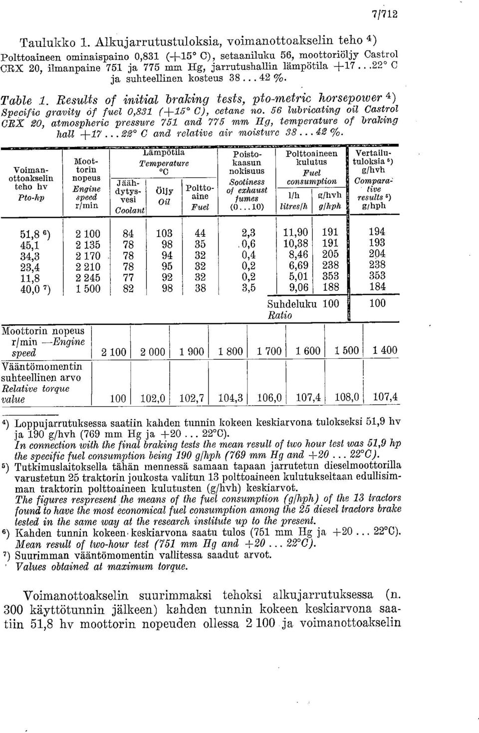 ..22 C ja suhteellinen kosteus 38... 42 %. Table 1. Results of initial braking tests, pto-metric horsepower 4 ) Specific gravity of fuel 0,831 (+15 C), cetane no.