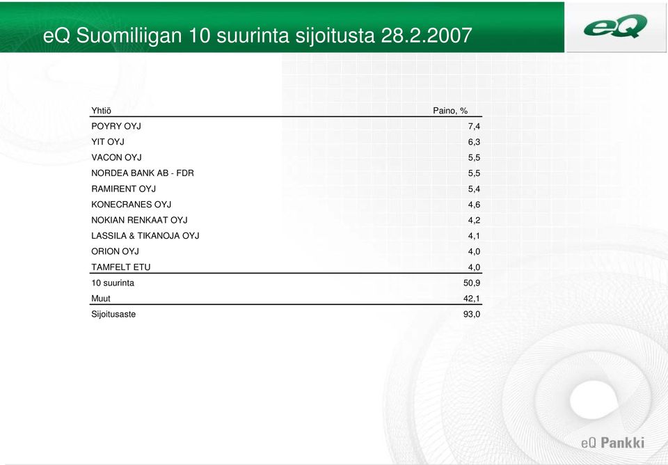 BANK AB - FDR 5,5 RAMIRENT OYJ 5,4 KONECRANES OYJ 4,6 NOKIAN RENKAAT OYJ