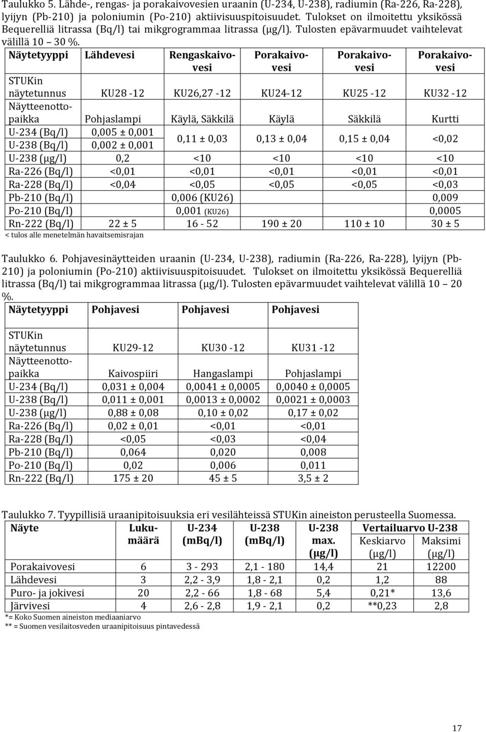 Näytetyyppi Lähdevesi Rengaskaivovesi Porakaivovesi STUKin näytetunnus KU28-12 KU26,27-12 KU24-12 KU25-12 KU32-12 Näytteenottopaikka Pohjaslampi Käylä, Säkkilä Käylä Säkkilä Kurtti U-234 (Bq/l) 0,005