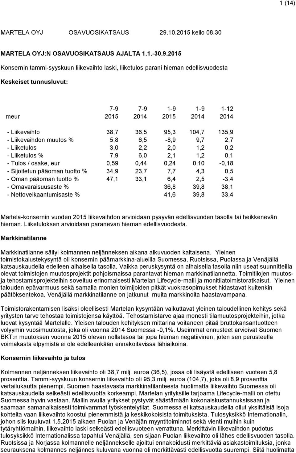 2015 Konsernin tammi-syyskuun liikevaihto laski, liiketulos parani hieman edellisvuodesta Keskeiset tunnusluvut: 7-9 7-9 1-9 1-9 1-12 meur 2015 2014 2015 2014 2014 - Liikevaihto 38,7 36,5 95,3 104,7