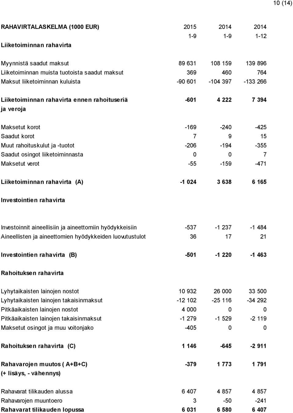 -tuotot -206-194 -355 Saadut osingot liiketoiminnasta 0 0 7 Maksetut verot -55-159 -471 Liiketoiminnan rahavirta (A) -1 024 3 638 6 165 Investointien rahavirta Investoinnit aineellisiin ja