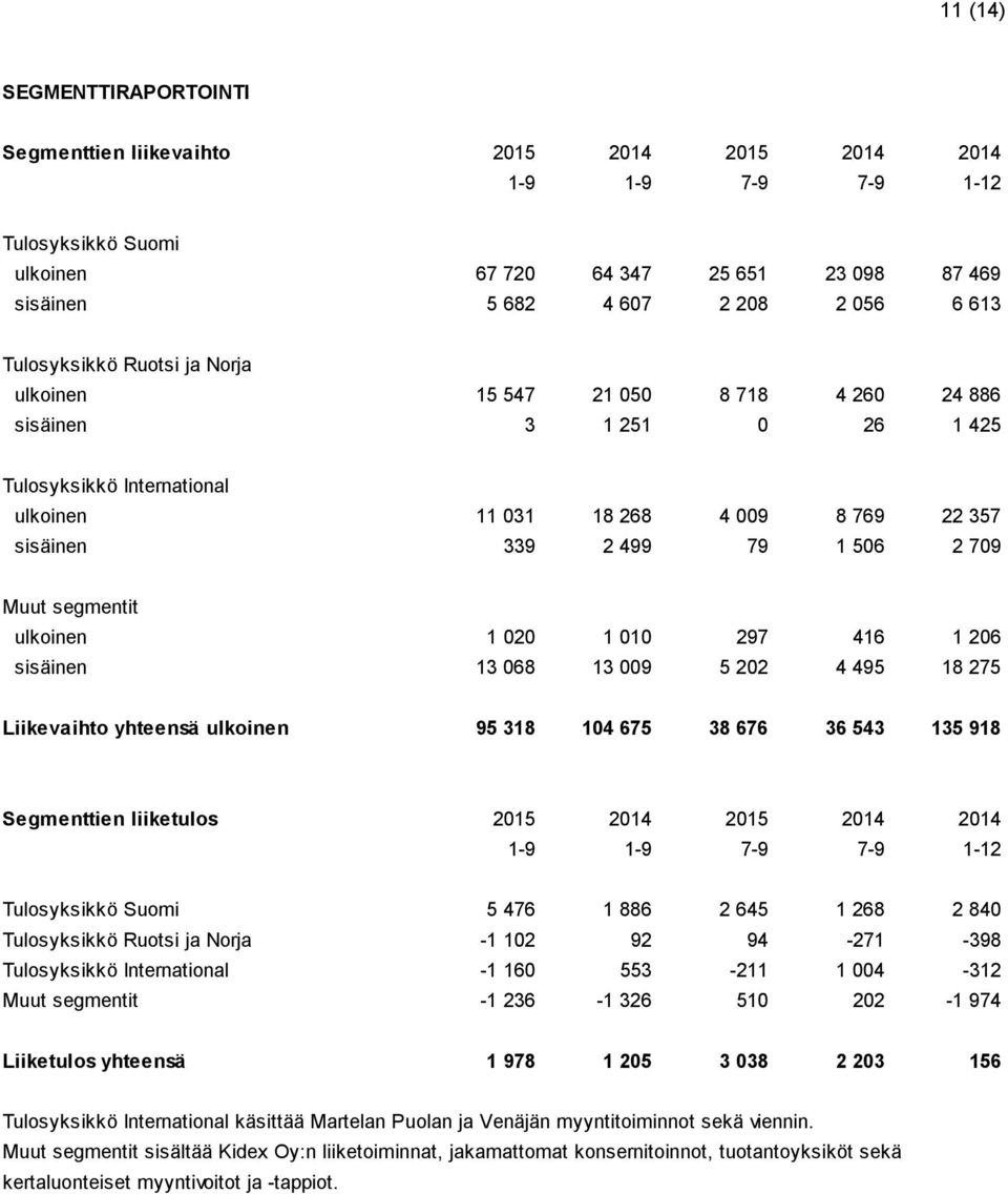 2 709 Muut segmentit ulkoinen 1 020 1 010 297 416 1 206 sisäinen 13 068 13 009 5 202 4 495 18 275 Liikevaihto yhteensä ulkoinen 95 318 104 675 38 676 36 543 135 918 Segmenttien liiketulos 2015 2014