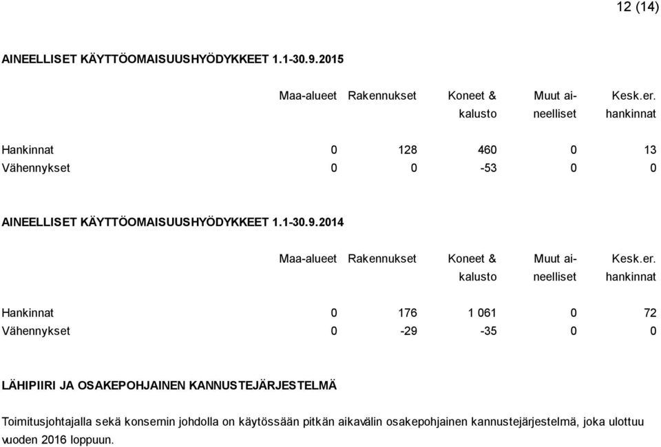 2014 Maa-alueet Rakennukset Koneet & Muut ai- Kesk.er.