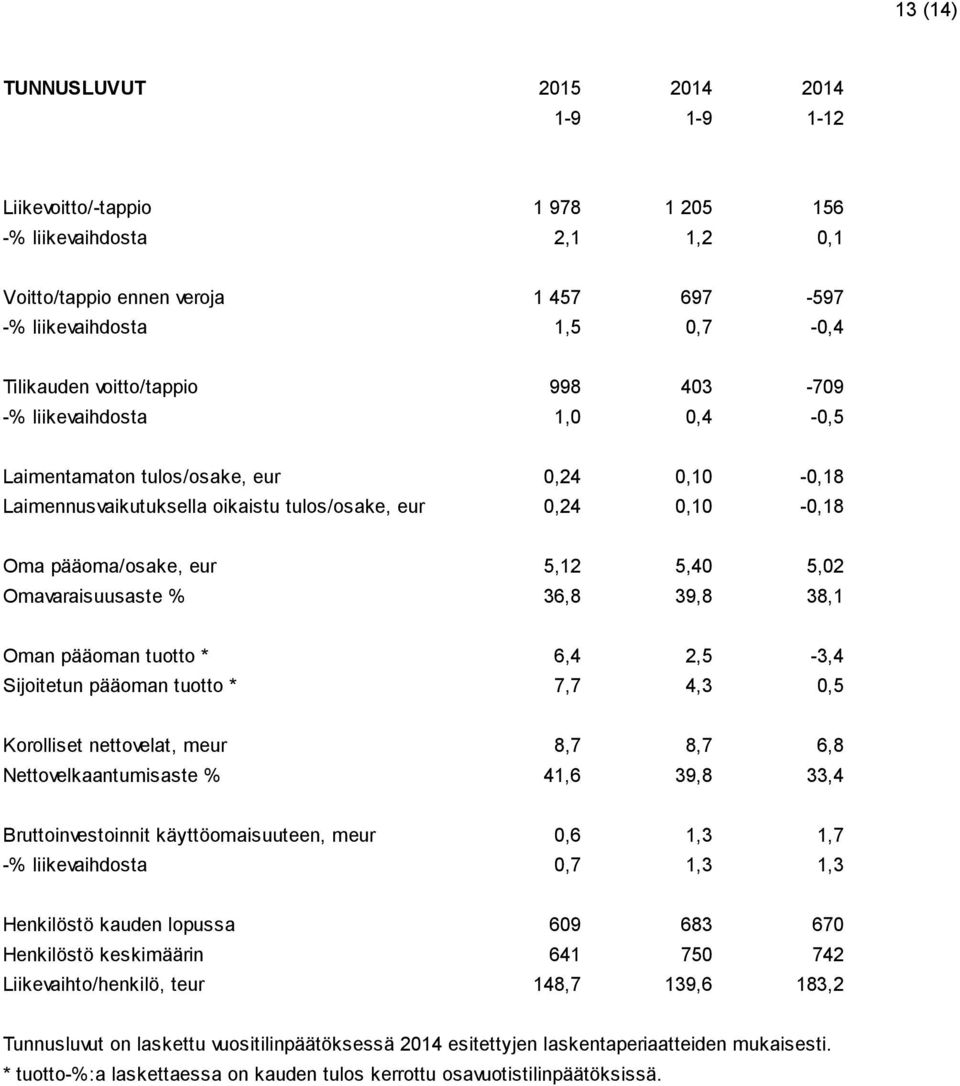 5,02 Omavaraisuusaste % 36,8 39,8 38,1 Oman pääoman tuotto * 6,4 2,5-3,4 Sijoitetun pääoman tuotto * 7,7 4,3 0,5 Korolliset nettovelat, meur 8,7 8,7 6,8 Nettovelkaantumisaste % 41,6 39,8 33,4