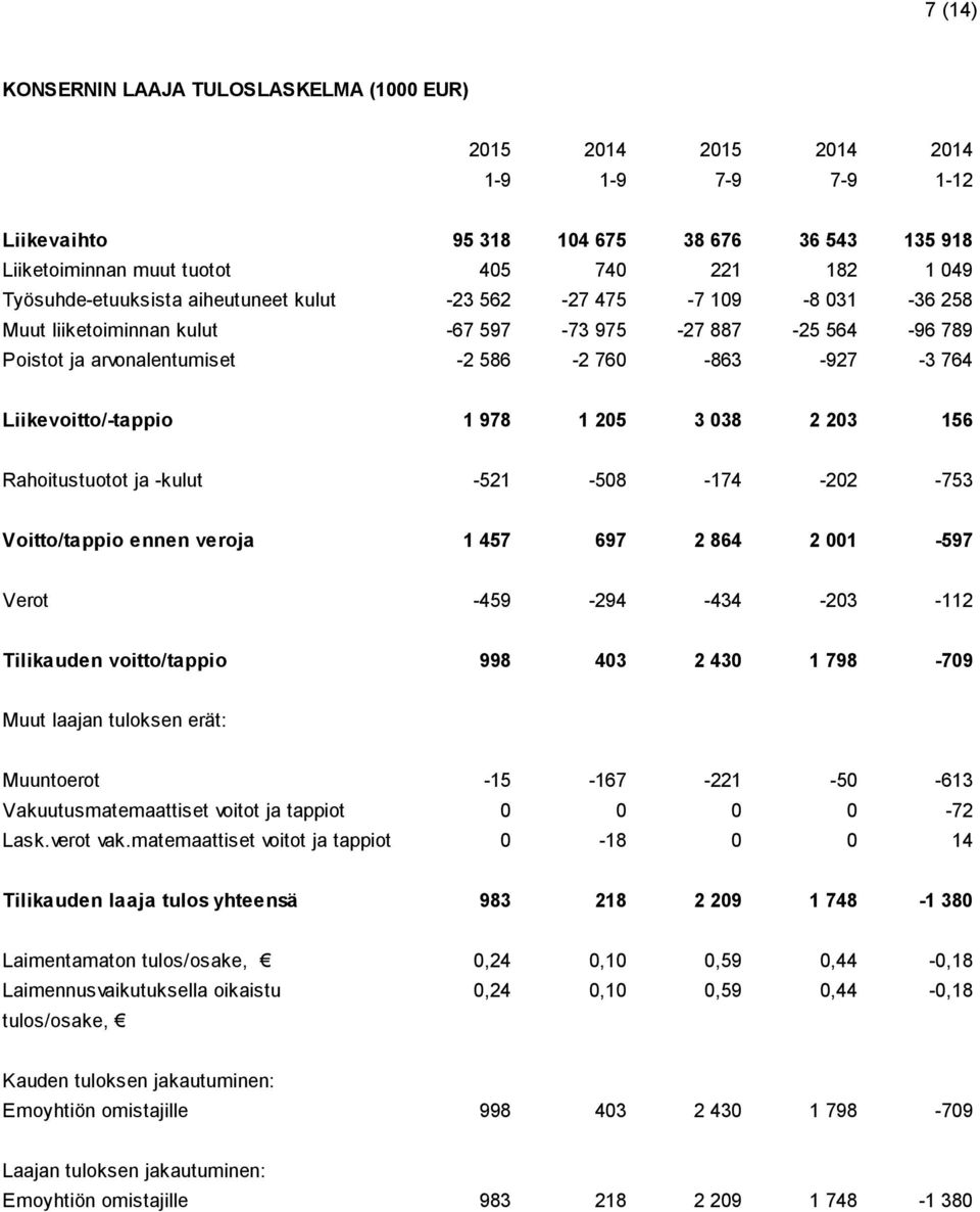 Liikevoitto/-tappio 1 978 1 205 3 038 2 203 156 Rahoitustuotot ja -kulut -521-508 -174-202 -753 Voitto/tappio ennen veroja 1 457 697 2 864 2 001-597 Verot -459-294 -434-203 -112 Tilikauden