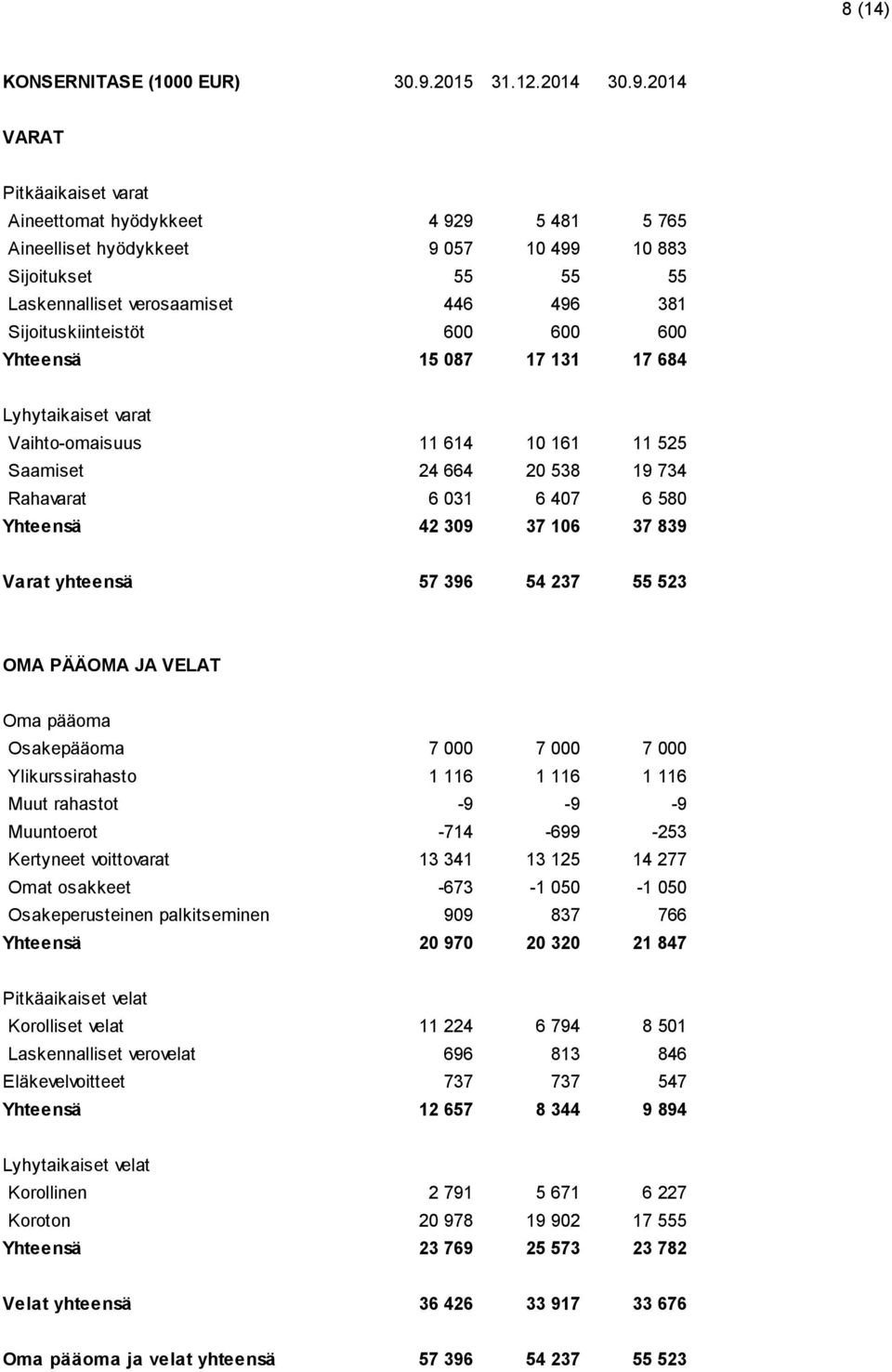 2014 VARAT Pitkäaikaiset varat Aineettomat hyödykkeet 4 929 5 481 5 765 Aineelliset hyödykkeet 9 057 10 499 10 883 Sijoitukset 55 55 55 Laskennalliset verosaamiset 446 496 381 Sijoituskiinteistöt 600