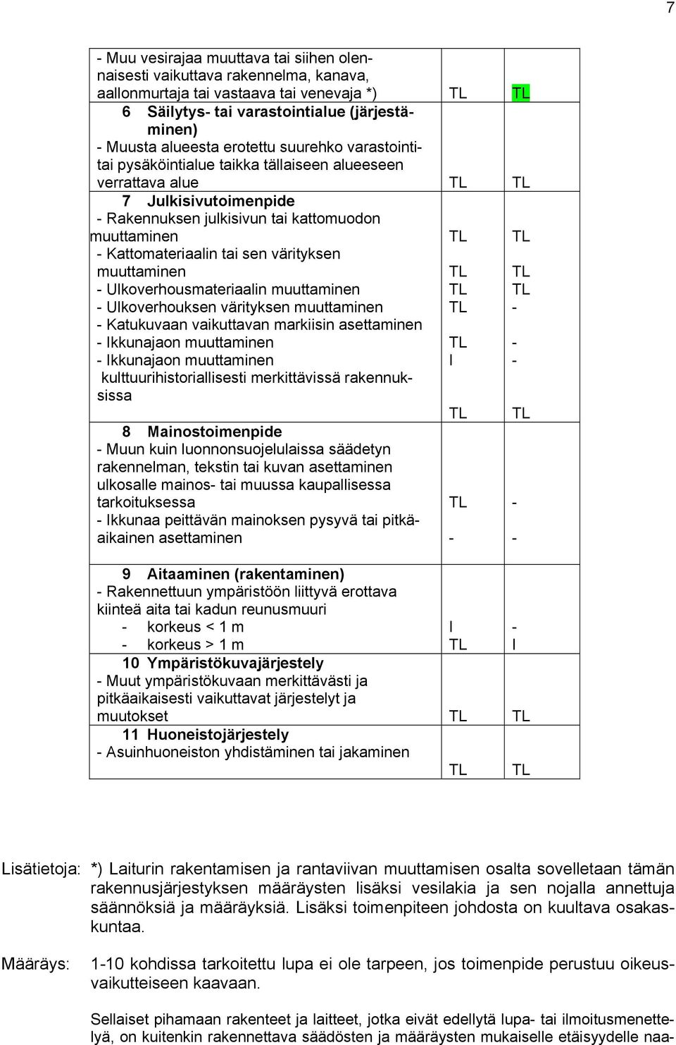 muuttaminen - Ulkoverhousmateriaalin muuttaminen - Ulkoverhouksen värityksen muuttaminen - Katukuvaan vaikuttavan markiisin asettaminen - kkunajaon muuttaminen - kkunajaon muuttaminen