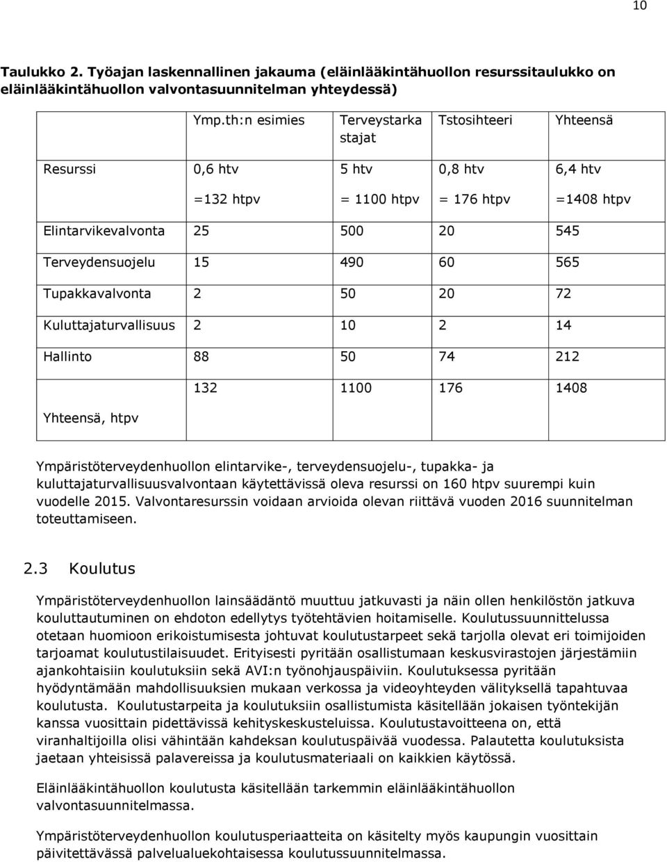 565 Tupakkavalvonta 2 50 20 72 Kuluttajaturvallisuus 2 10 2 14 Hallinto 88 50 74 212 132 1100 176 1408 Yhteensä, htpv Ympäristöterveydenhuollon elintarvike-, terveydensuojelu-, tupakka- ja