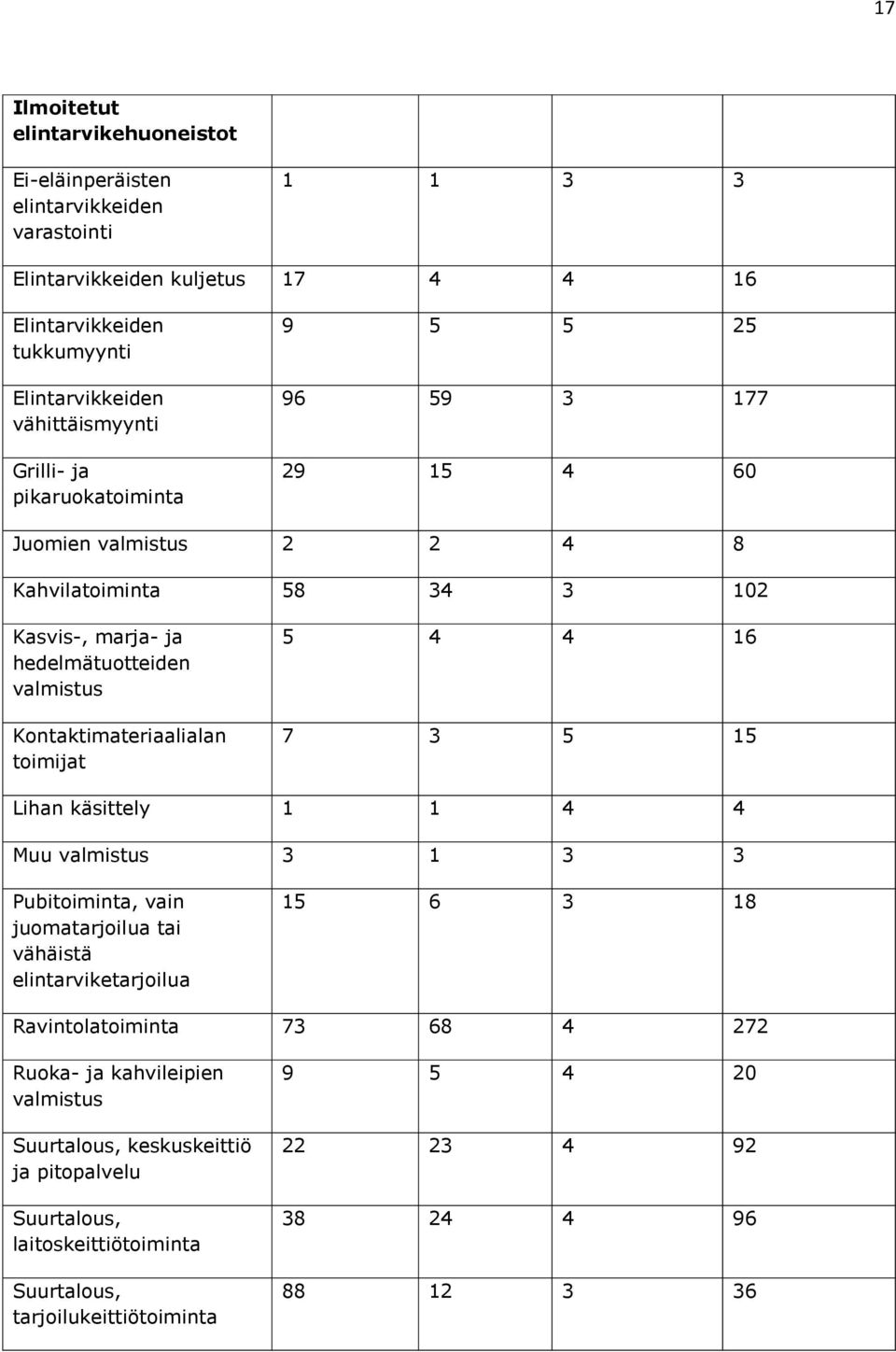 Kontaktimateriaalialan toimijat 5 4 4 16 7 3 5 15 Lihan käsittely 1 1 4 4 Muu valmistus 3 1 3 3 Pubitoiminta, vain juomatarjoilua tai vähäistä elintarviketarjoilua 15 6 3 18