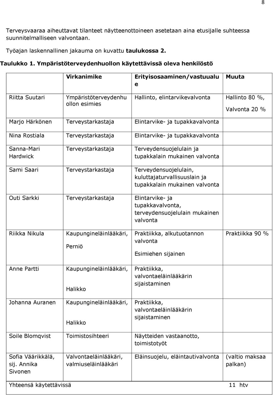 Valvonta 20 % Marjo Härkönen Terveystarkastaja Elintarvike- ja tupakkavalvonta Nina Rostiala Terveystarkastaja Elintarvike- ja tupakkavalvonta Sanna-Mari Hardwick Terveystarkastaja