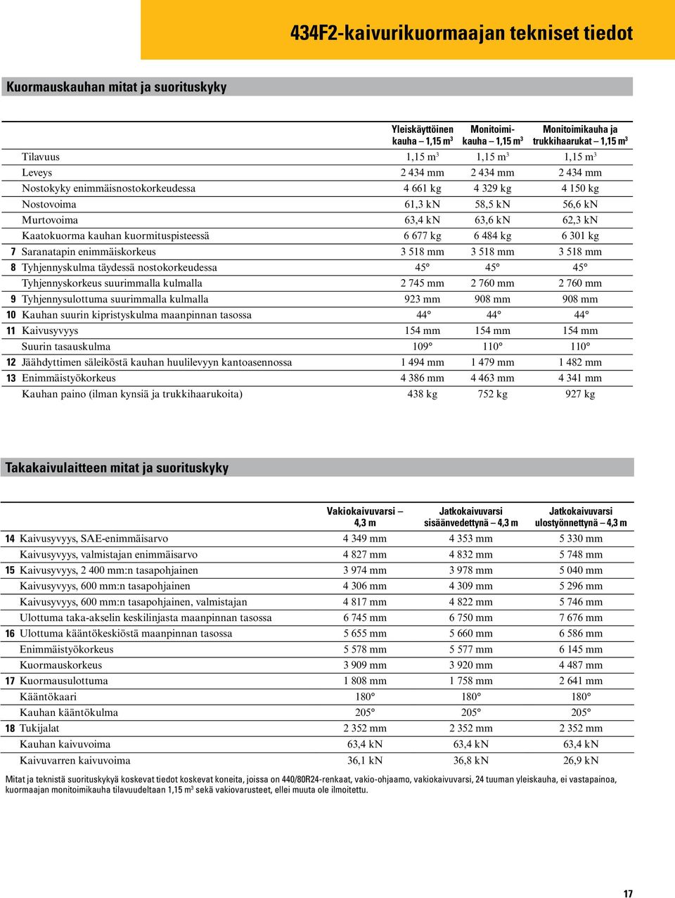 kuormituspisteessä 6 677 kg 6 484 kg 6 301 kg 7 Saranatapin enimmäiskorkeus 3 518 mm 3 518 mm 3 518 mm 8 Tyhjennyskulma täydessä nostokorkeudessa 45 45 45 Tyhjennyskorkeus suurimmalla kulmalla 2 745