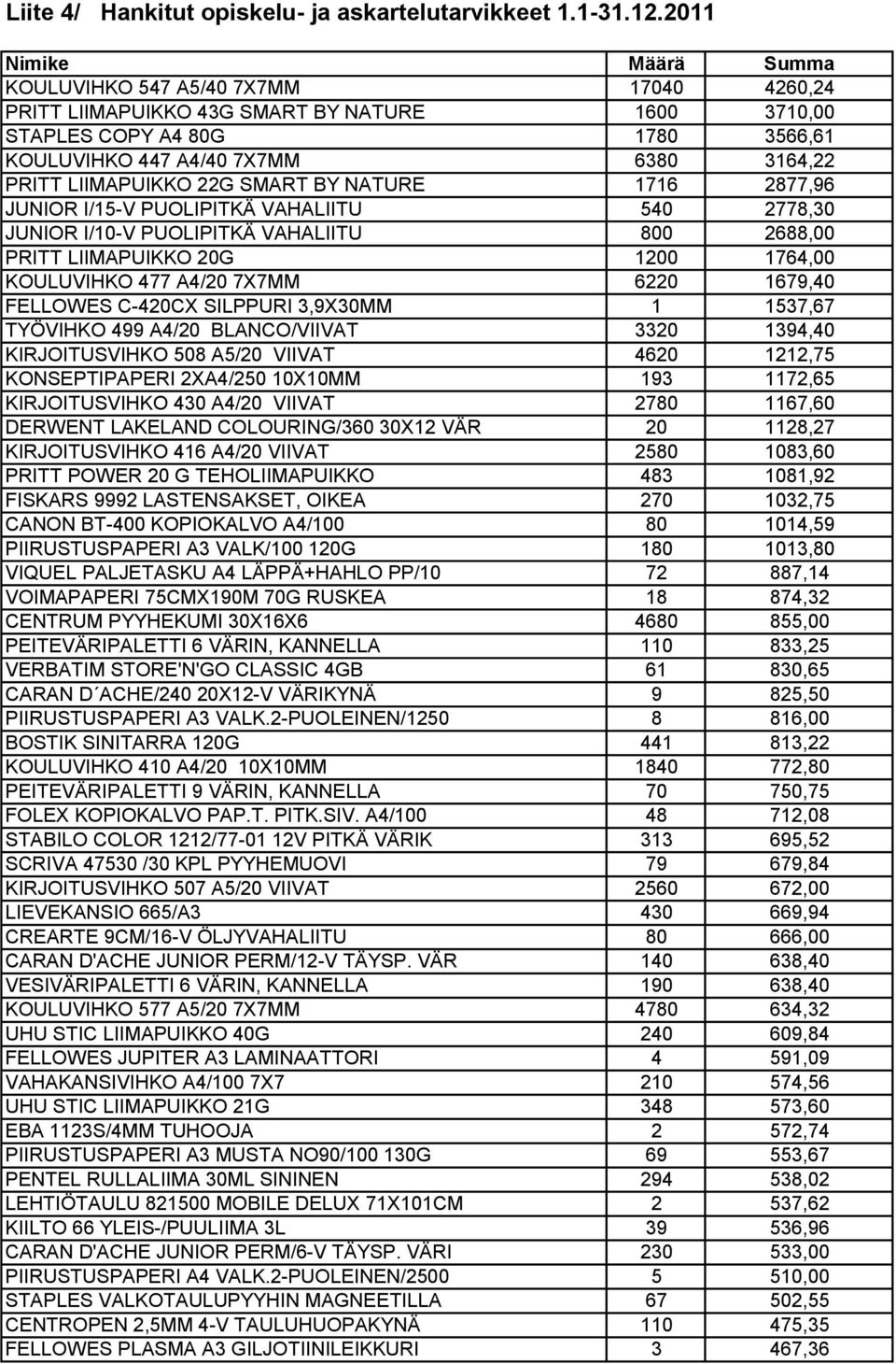 LIIMAPUIKKO 22G SMART BY NATURE 1716 2877,96 JUNIOR I/15-V PUOLIPITKÄ VAHALIITU 540 2778,30 JUNIOR I/10-V PUOLIPITKÄ VAHALIITU 800 2688,00 PRITT LIIMAPUIKKO 20G 1200 1764,00 KOULUVIHKO 477 A4/20