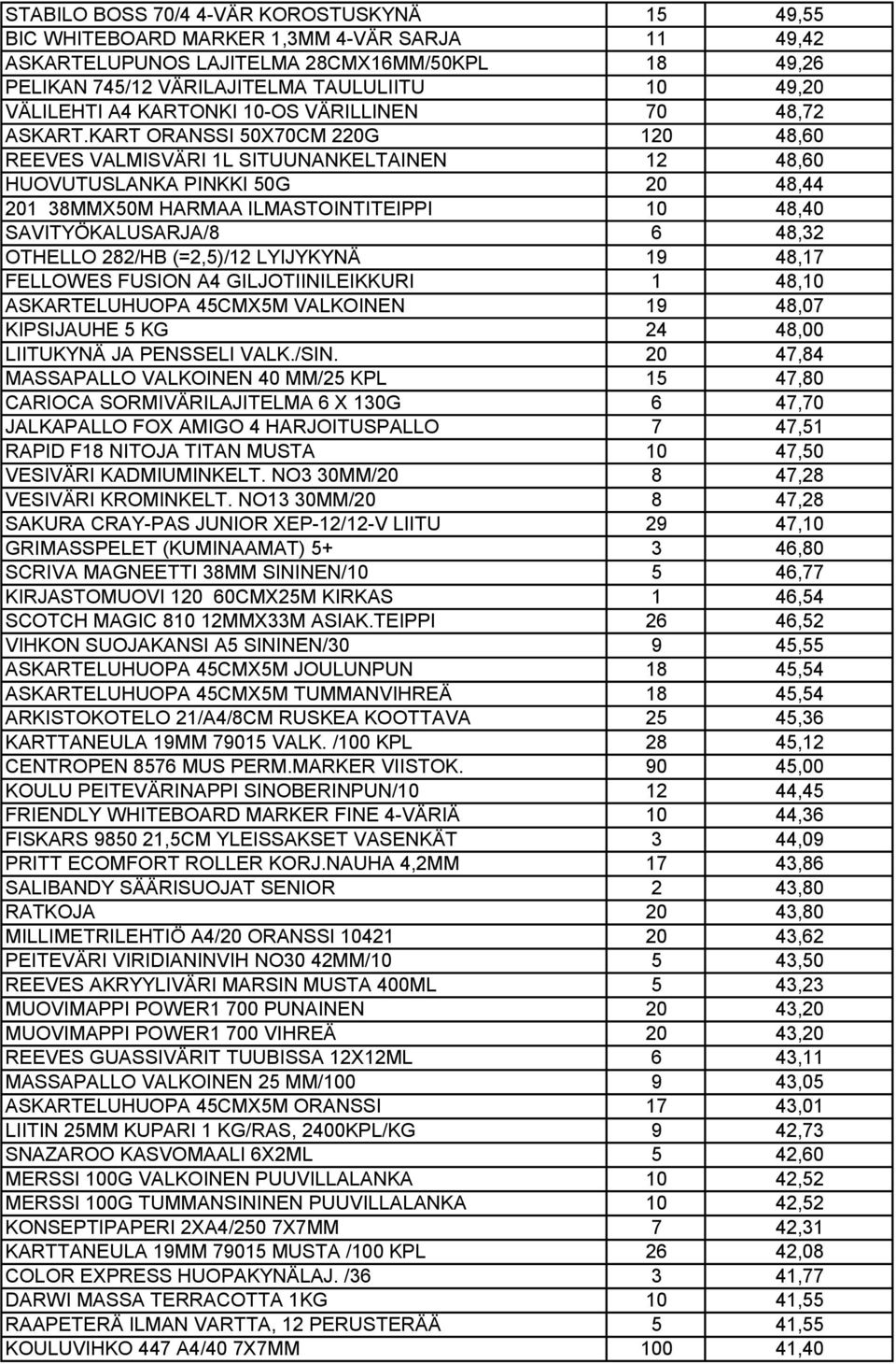 KART ORANSSI 50X70CM 220G 120 48,60 REEVES VALMISVÄRI 1L SITUUNANKELTAINEN 12 48,60 HUOVUTUSLANKA PINKKI 50G 20 48,44 201 38MMX50M HARMAA ILMASTOINTITEIPPI 10 48,40 SAVITYÖKALUSARJA/8 6 48,32 OTHELLO