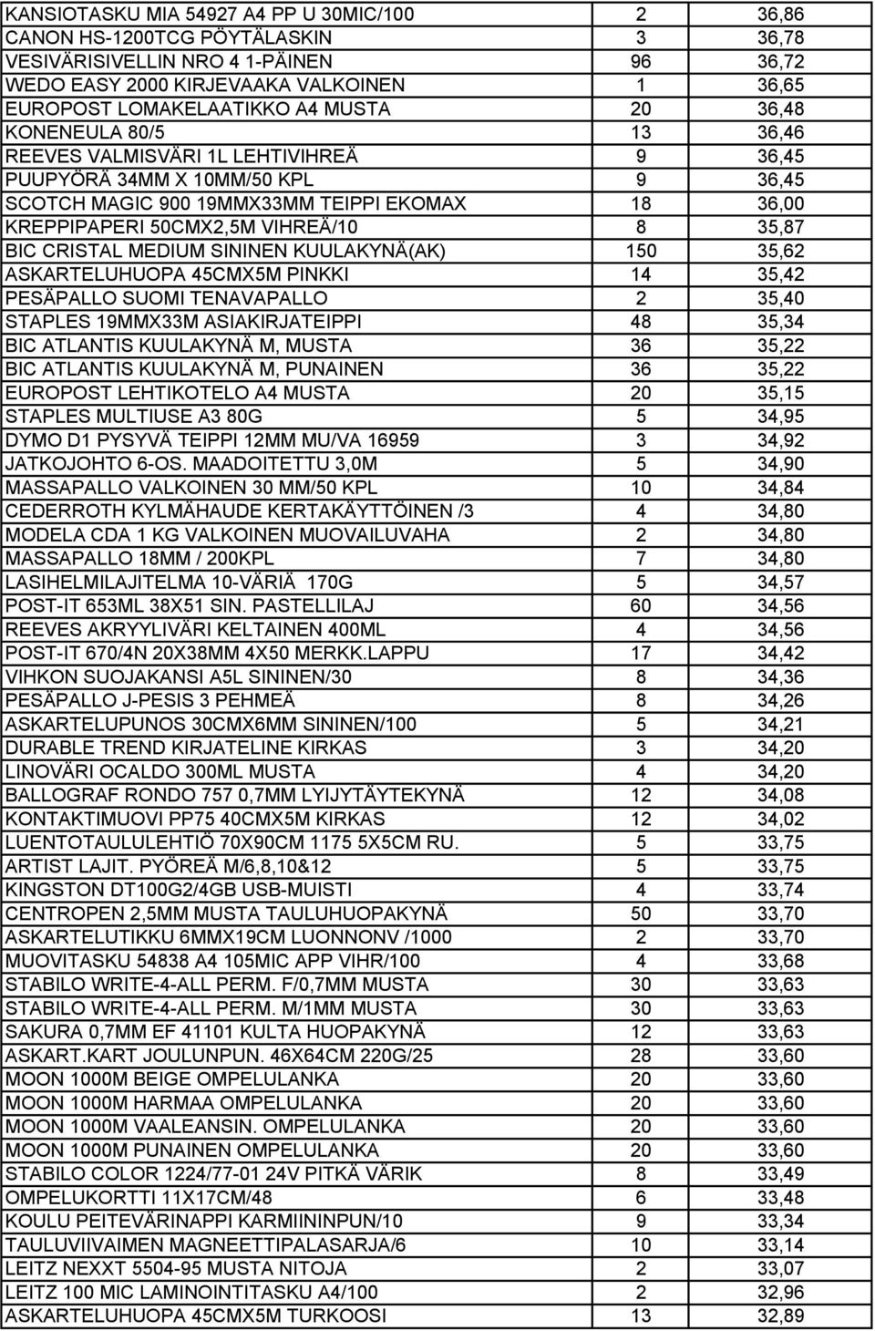 8 35,87 BIC CRISTAL MEDIUM SININEN KUULAKYNÄ(AK) 150 35,62 ASKARTELUHUOPA 45CMX5M PINKKI 14 35,42 PESÄPALLO SUOMI TENAVAPALLO 2 35,40 STAPLES 19MMX33M ASIAKIRJATEIPPI 48 35,34 BIC ATLANTIS KUULAKYNÄ