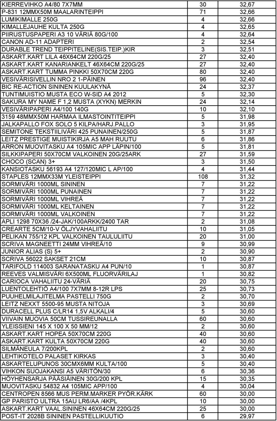 KART TUMMA PINKKI 50X70CM 220G 80 32,40 VESIVÄRISIVELLIN NRO 2 1-PÄINEN 96 32,40 BIC RE-ACTION SININEN KUULAKYNÄ 24 32,37 TUNTIMUISTIO MUSTA ECO W-SID A4 2012 5 32,30 SAKURA MY NAME F 1,2 MUSTA