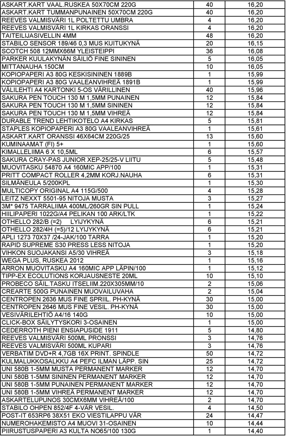 KUITUKYNÄ 20 16,15 SCOTCH 508 12MMX66M YLEISTEIPPI 36 16,08 PARKER KUULAKYNÄN SÄILIÖ FINE SININEN 5 16,05 MITTANAUHA 150CM 10 16,05 KOPIOPAPERI A3 80G KESKISININEN 1889B 1 15,99 KOPIOPAPERI A3 80G
