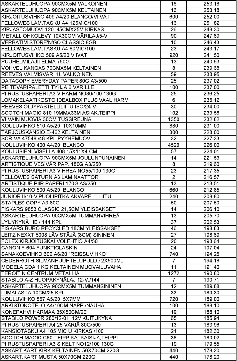 TASKU A4 80MIC/100 23 243,17 KIRJOITUSVIHKO 509 A5/20 VIIVAT 920 241,50 PUUHELMILAJITELMA 750G 13 240,63 VOHVELIKANGAS 70CMX5M KELTAINEN 8 239,68 REEVES VALMISVÄRI 1L VALKOINEN 59 238,95 DATACOPY