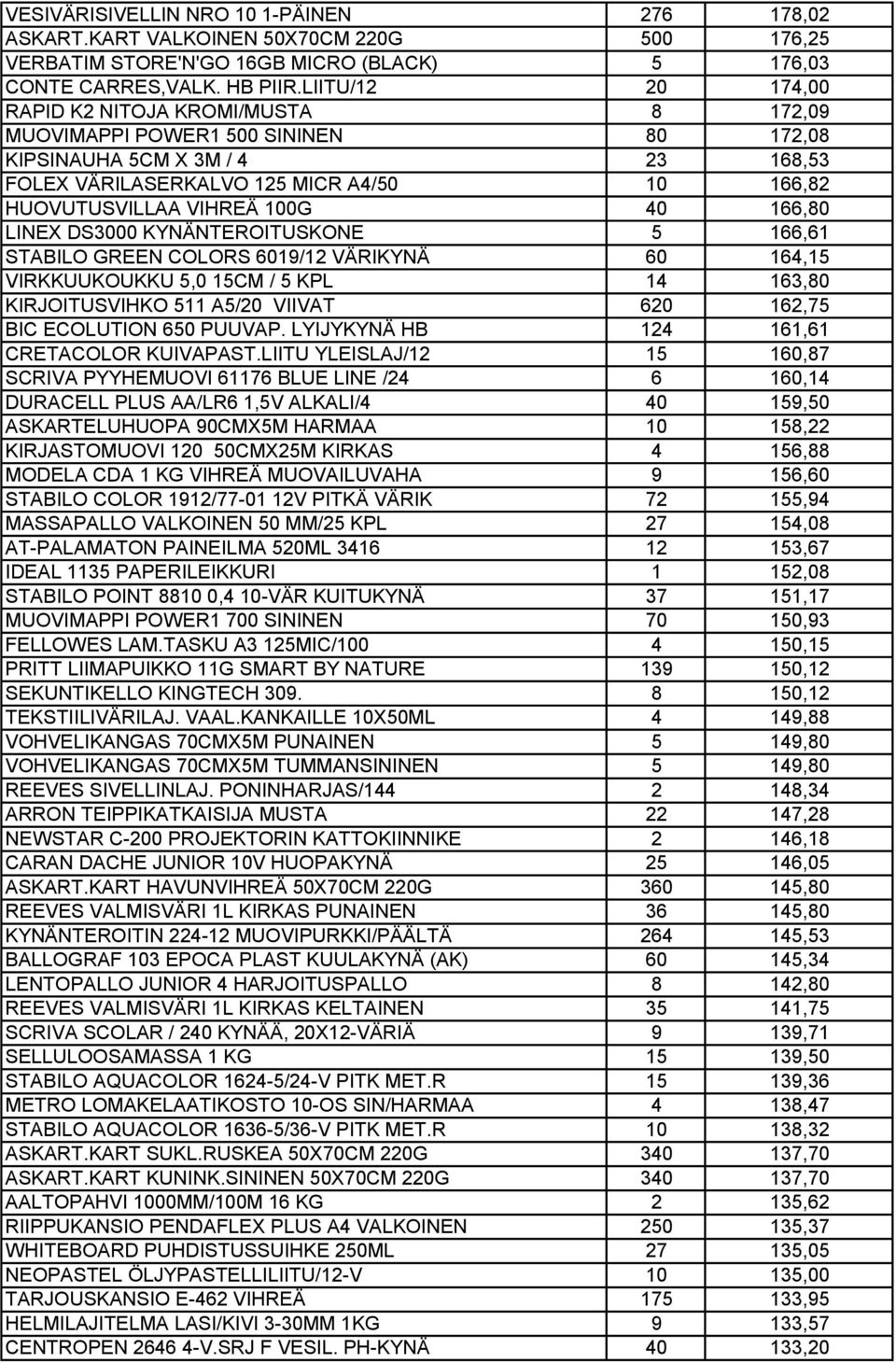 100G 40 166,80 LINEX DS3000 KYNÄNTEROITUSKONE 5 166,61 STABILO GREEN COLORS 6019/12 VÄRIKYNÄ 60 164,15 VIRKKUUKOUKKU 5,0 15CM / 5 KPL 14 163,80 KIRJOITUSVIHKO 511 A5/20 VIIVAT 620 162,75 BIC