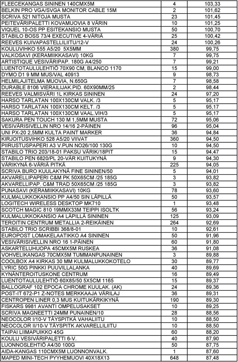 180G A4/250 7 99,21 LUENTOTAULULEHTIÖ 70X90 CM, BLANCO 1170 15 99,00 DYMO D1 9 MM MUS/VAL 40913 9 98,73 HELMILAJITELMA MUOVIA, N.650G 7 98,58 DURABLE 8106 VIERAILIJAK.PID.