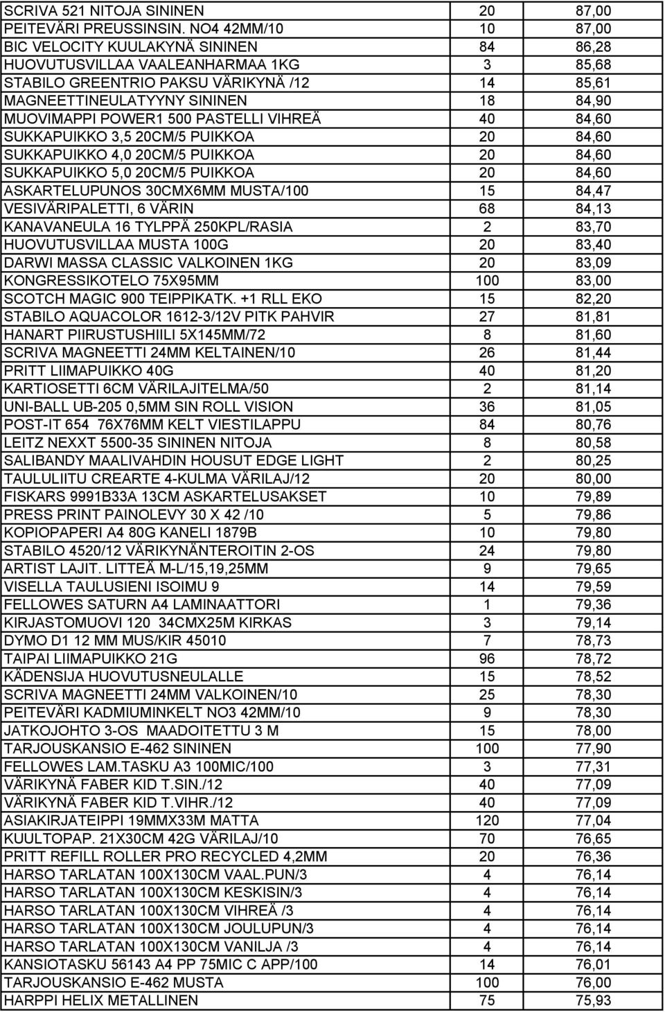 POWER1 500 PASTELLI VIHREÄ 40 84,60 SUKKAPUIKKO 3,5 20CM/5 PUIKKOA 20 84,60 SUKKAPUIKKO 4,0 20CM/5 PUIKKOA 20 84,60 SUKKAPUIKKO 5,0 20CM/5 PUIKKOA 20 84,60 ASKARTELUPUNOS 30CMX6MM MUSTA/100 15 84,47