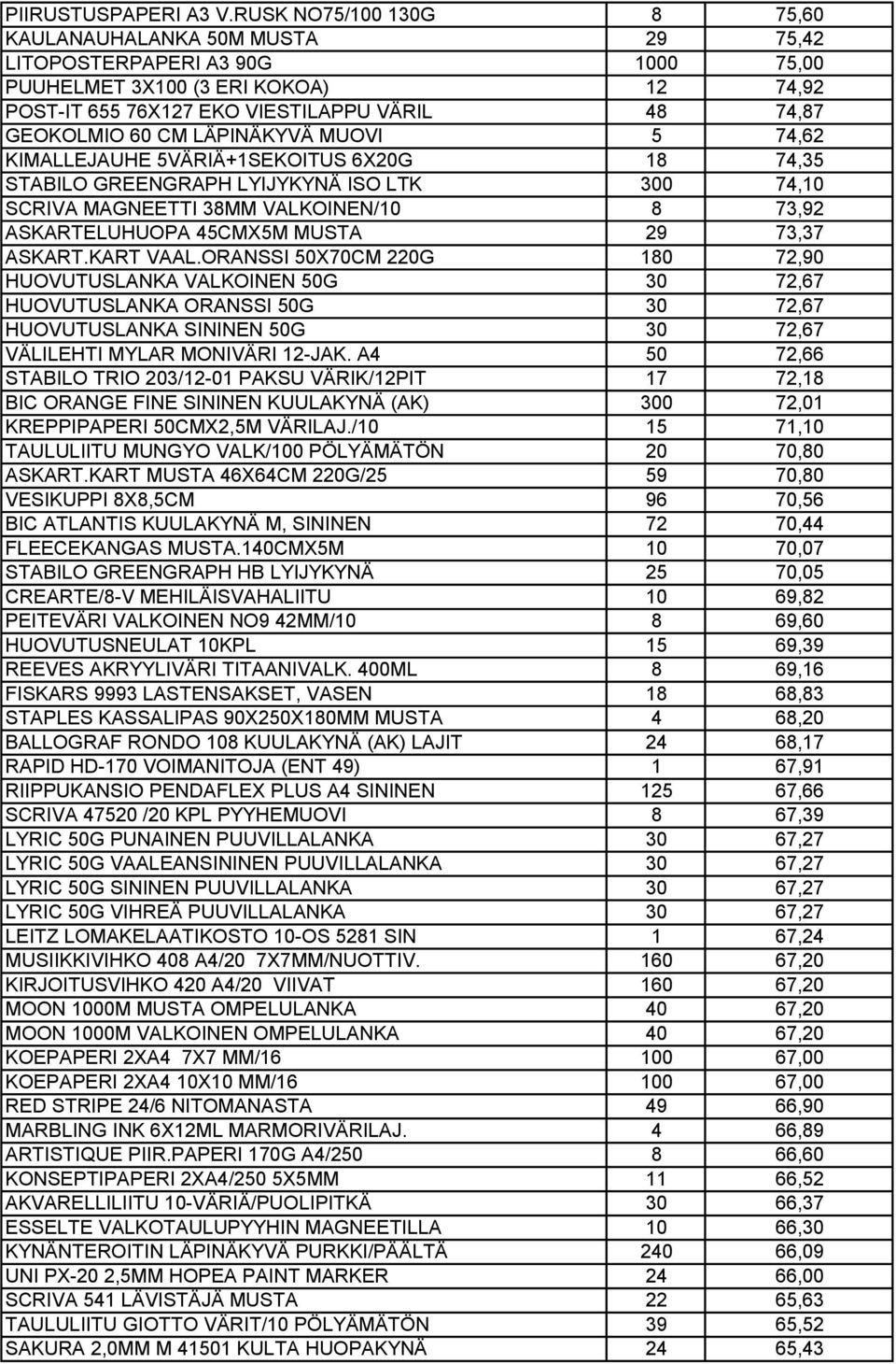 CM LÄPINÄKYVÄ MUOVI 5 74,62 KIMALLEJAUHE 5VÄRIÄ+1SEKOITUS 6X20G 18 74,35 STABILO GREENGRAPH LYIJYKYNÄ ISO LTK 300 74,10 SCRIVA MAGNEETTI 38MM VALKOINEN/10 8 73,92 ASKARTELUHUOPA 45CMX5M MUSTA 29