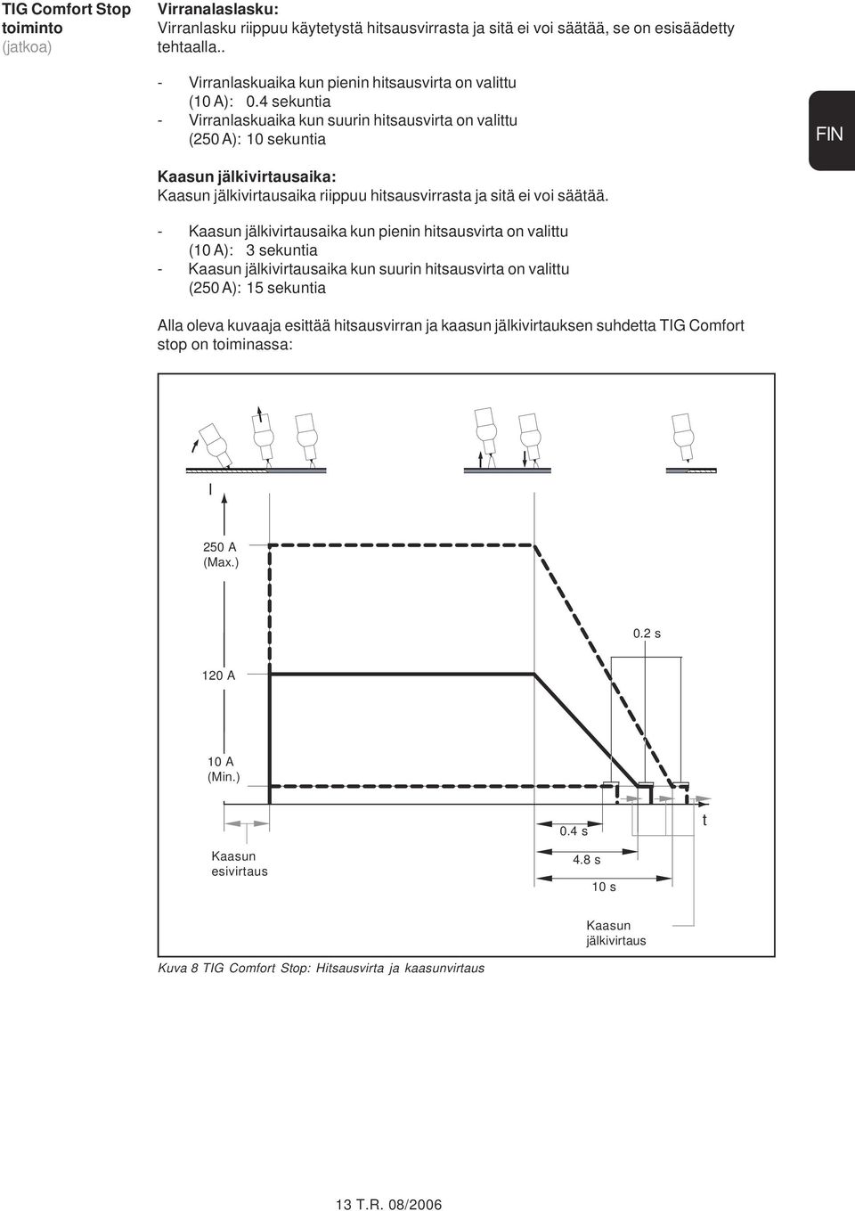4 sekuntia - Virranlaskuaika kun suurin hitsausvirta on valittu (250 A): 10 sekuntia FIN Kaasun jälkivirtausaika: Kaasun jälkivirtausaika riippuu hitsausvirrasta ja sitä ei voi säätää.