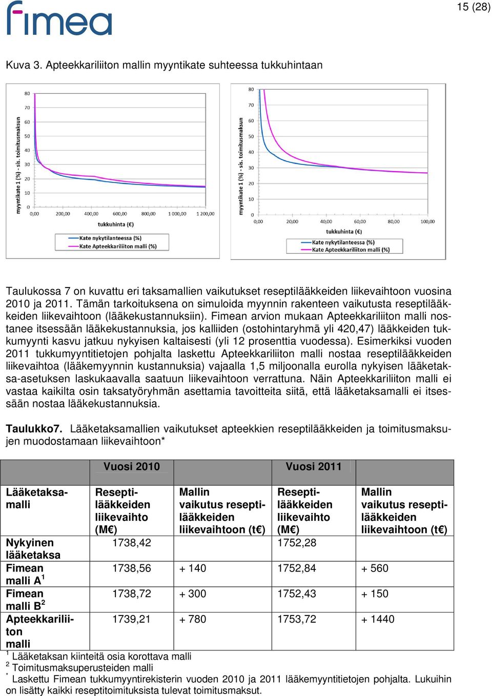 Fimean arvion mukaan Apteekkariliiton malli nostanee itsessään lääkekustannuksia, jos kalliiden (ostohintaryhmä yli 420,47) lääkkeiden tukkumyynti kasvu jatkuu nykyisen kaltaisesti (yli 12 prosenttia