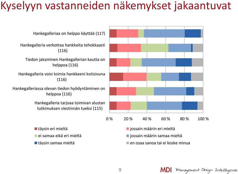 hyödyntäminen on helppoa (116) Hankegalleria tarjoaa toimivan alustan tutkimuksen viestinnän tueksi (115) 0 % 20 % 40 % 60 % 80 % 100 %