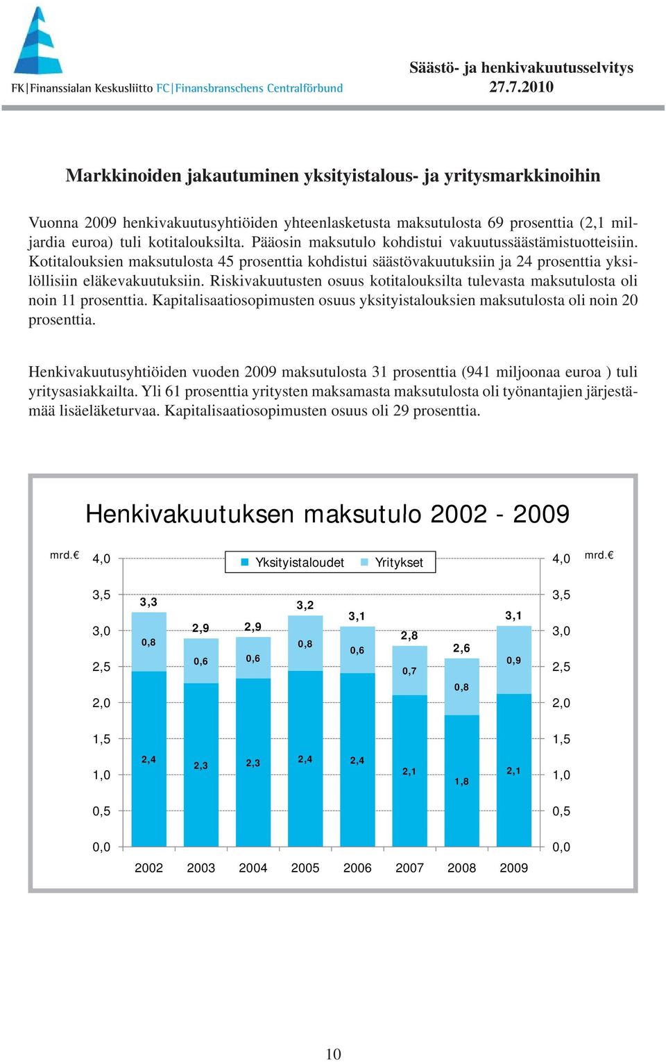 Riskivakuutusten osuus kotitalouksilta tulevasta maksutulosta oli noin 11 prosenttia. Kapitalisaatiosopimusten osuus yksityistalouksien maksutulosta oli noin 20 prosenttia.