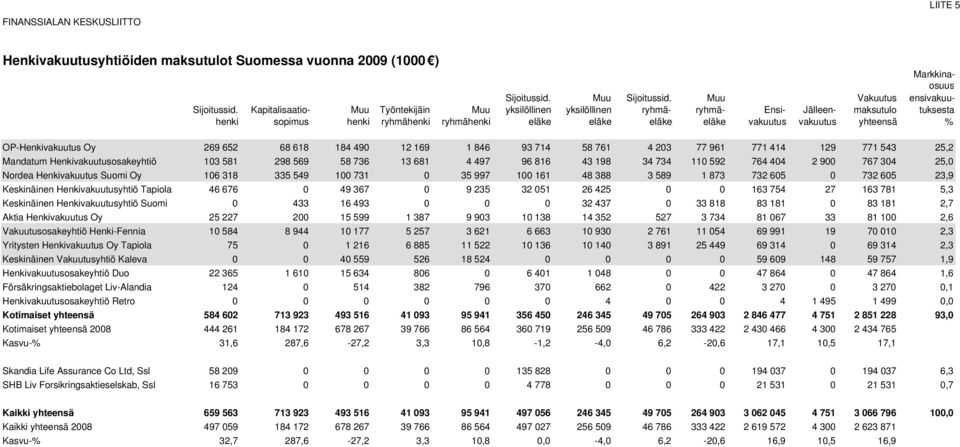 yhteensä % OP-Henkivakuutus Oy 269 652 68 618 184 490 12 169 1 846 93 714 58 761 4 203 77 961 771 414 129 771 543 25,2 Mandatum Henkivakuutusosakeyhtiö 103 581 298 569 58 736 13 681 4 497 96 816 43