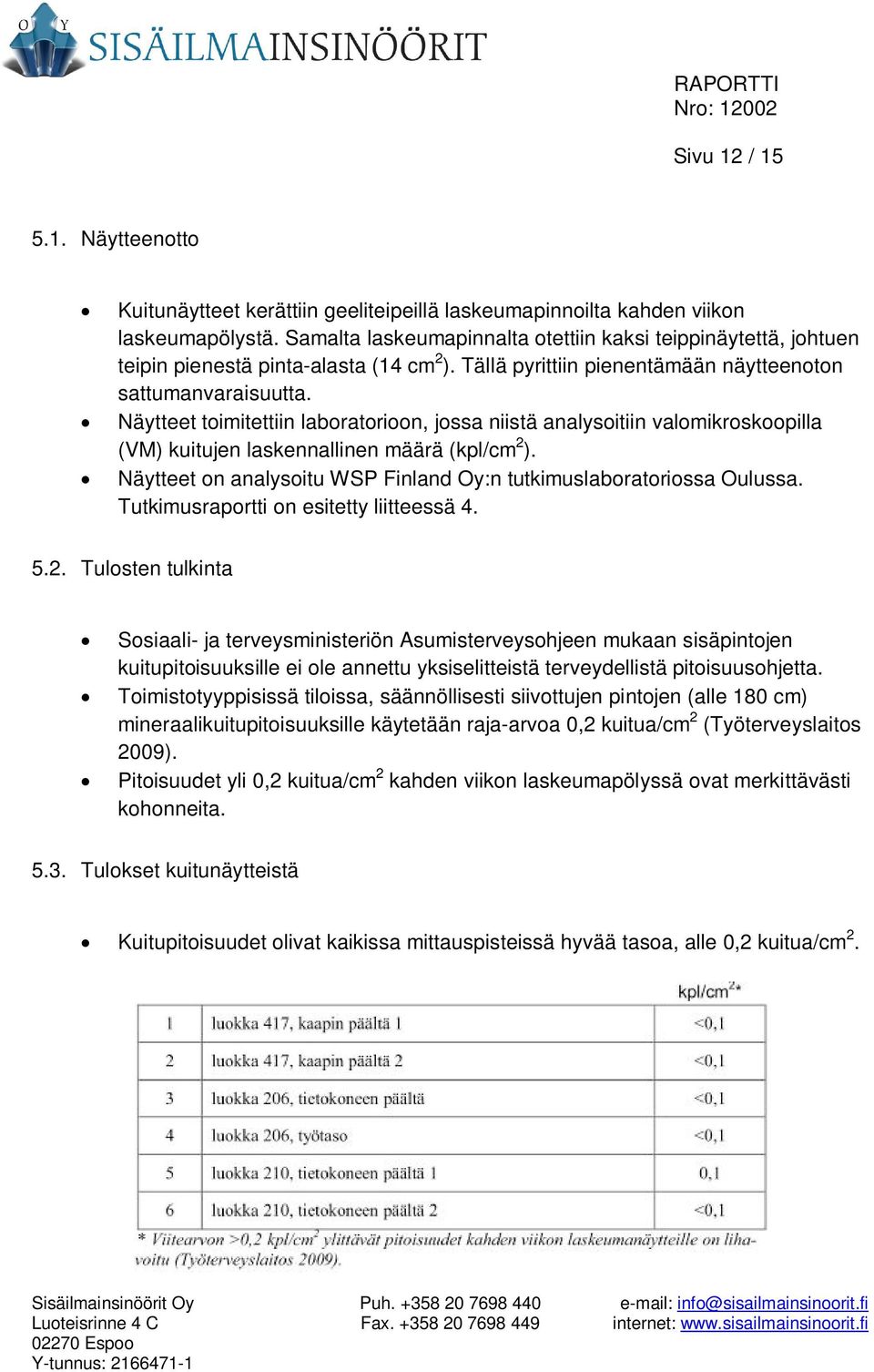 Näytteet toimitettiin laboratorioon, jossa niistä analysoitiin valomikroskoopilla (VM) kuitujen laskennallinen määrä (kpl/cm 2 ).