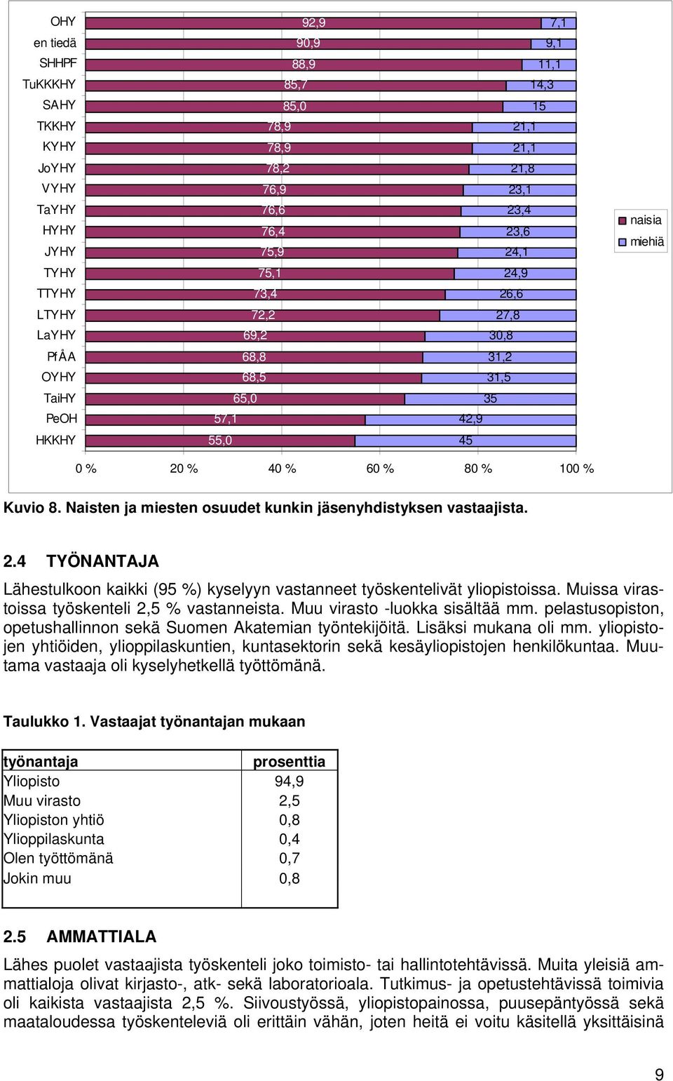 Naisten ja miesten osuudet kunkin jäsenyhdistyksen vastaajista. 2.4 TYÖNANTAJA Lähestulkoon kaikki (95 %) kyselyyn vastanneet työskentelivät yliopistoissa.