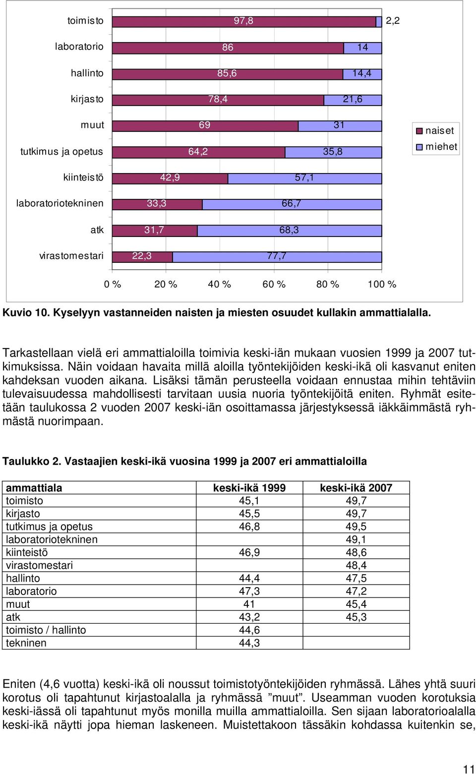 Tarkastellaan vielä eri ammattialoilla toimivia keski-iän mukaan vuosien 1999 ja 2007 tutkimuksissa.