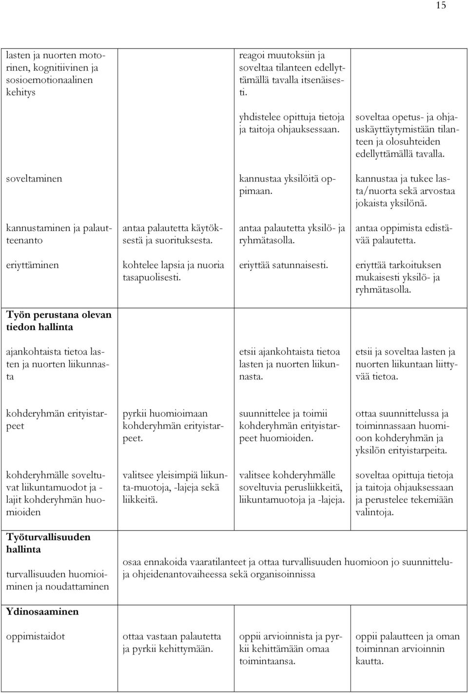 kannustaa ja tukee lasta/nuorta sekä arvostaa jokaista yksilönä. kannustaminen ja palautteenanto antaa palautetta käytöksestä ja suorituksesta. antaa palautetta yksilö- ja ryhmätasolla.