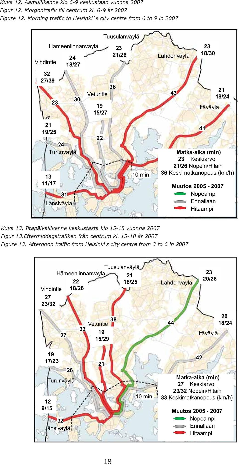 19/25 24 Turunväylä 13 11/17 31 Länsiväylä 22 1 min. 41 Matka-aika (min) 23 Keskiarvo 21/26 Nopein/Hitain 36 Keskimatkanopeus (km/h) Muutos 25-27 Nopeampi Ennallaan Hitaampi Kuva 13.